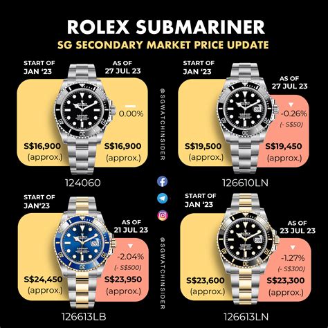 mark rolex submariner|rolex submariner price chart.